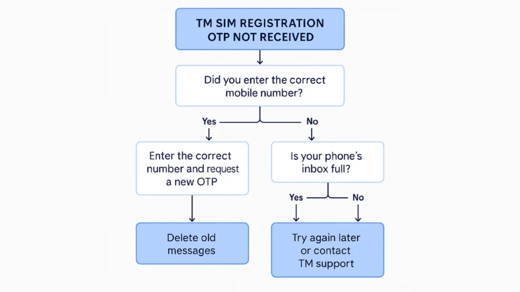 Common Causes of the OTP Not Received Error